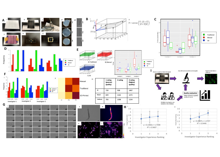 Figure 1. Optimizing agarose gel micropad production and imaging with a 3D printed device and QC method