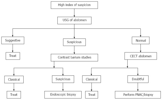 Figure 17