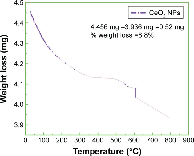 Figure 9