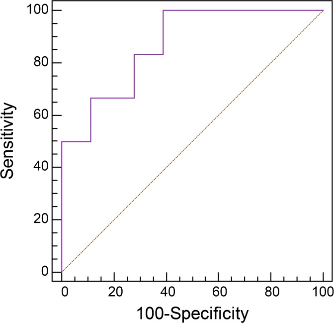 Fig 3