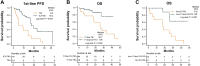 Figure 3. Treatment outcomes of patients with metastatic FH-deficient RCC. A, Kaplan–Meier analysis of progression-free survival in patients treated with first-line immune checkpoint inhibitor plus tyrosine kinase inhibitor combination therapy (ICI+TKI) versus TKI monotherapy. B, Kaplan–Meier analysis of overall survival (OS) in patients treated with first-line ICI+TKI versus TKI monotherapy. C, Kaplan–Meier analysis of OS in patients treated with non–first-line ICI+TKI versus patients who never received ICI+TKI during the treatment history.