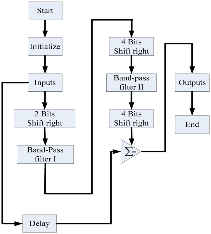 Figure 7.