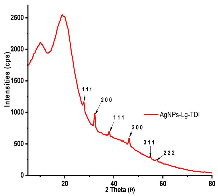 Figure 7