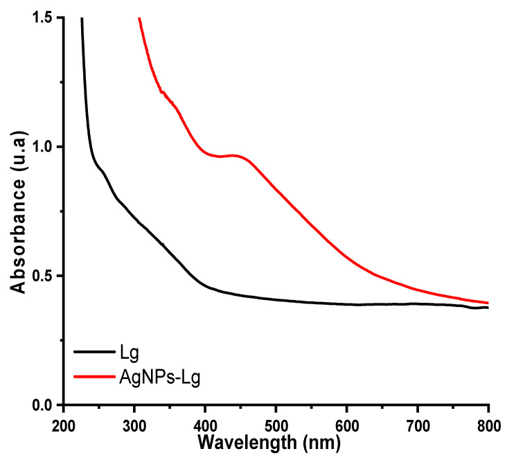 Figure 4