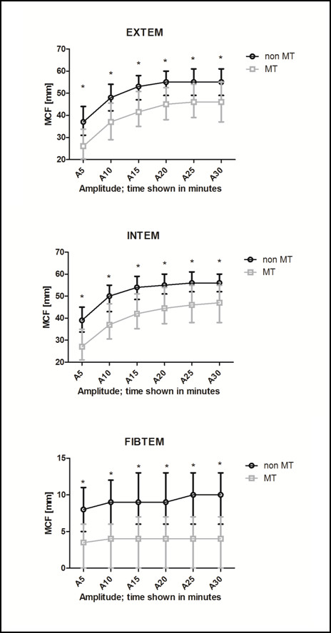 FIBTEM provides early prediction of massive transfusion in trauma - PMC