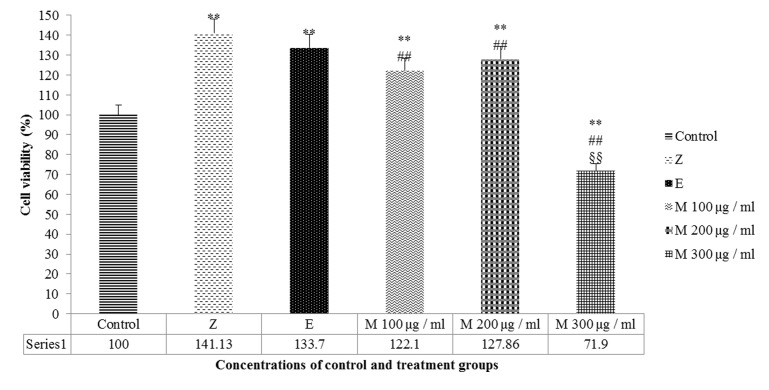 Figure 2: