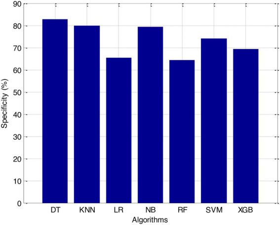 Figure 5