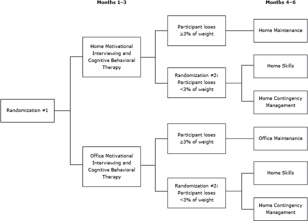 The first randomization in the FIT Families intervention took place at the beginning of the first 3 months of the intervention. Participants were randomized into 1 of 2 groups: 1) Home Motivational Interviewing and Cognitive Behavioral Therapy or 2) Office Motivational Interviewing and Cognitive Behavioral Therapy. If the participant in the home program lost 3% or more of his/her weight, then the participant was placed in the home maintenance program during the second 3 months of the program. A second randomization took place among participants who lost less than 3% of their weight. These participants were randomized to either a home skills program or home contingency management. Similarly, in the office-based program, a second randomization took place. If the participant in the office-based program lost 3% or more of his/her weight, then the participant was placed in the office maintenance program during the second 3 months of the program. A second randomization took place among participants who lost less than 3% of their weight. These participants were randomized to either a home skills program or home contingency management.