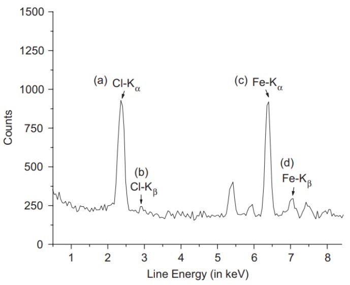 Figure 33