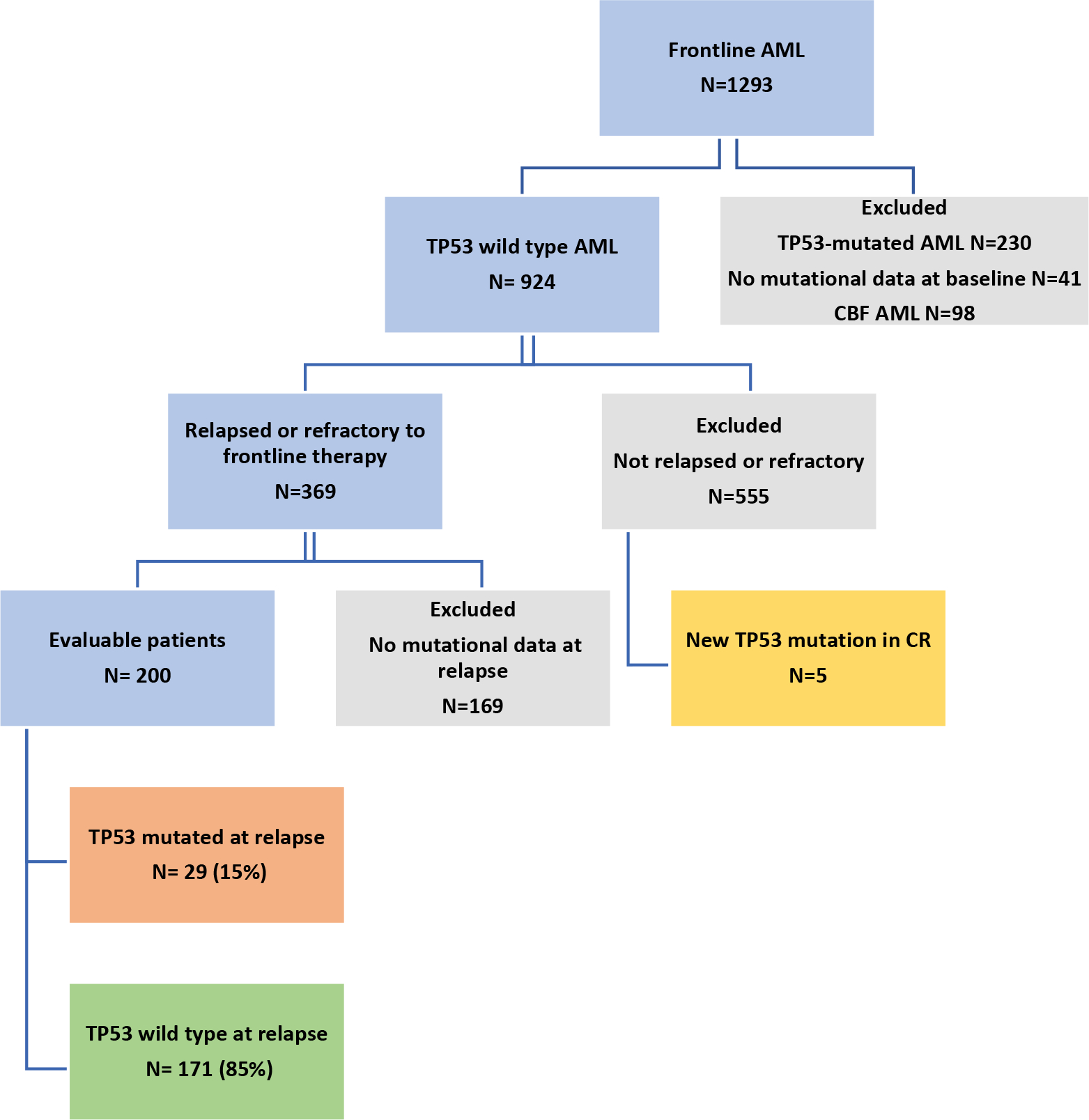 Fig. 1 -