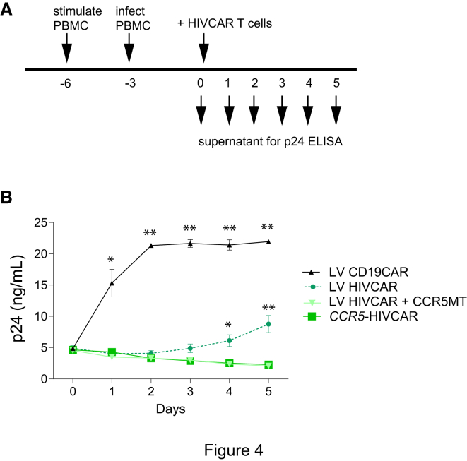 Figure 4