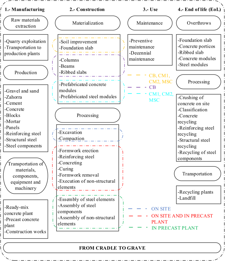 Life Cycle Assessment Of Seismic Resistant Prefabricated Modular 