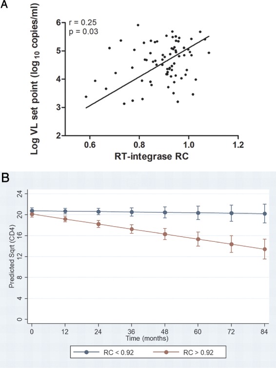 FIG 4