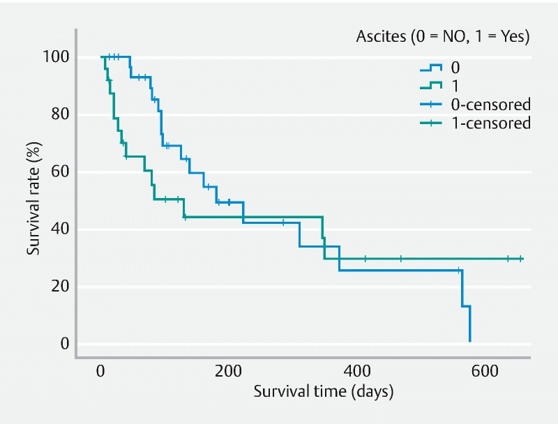 Efficacy And Safety Of Endoscopic Ultrasound-guided Gastrojejunostomy 