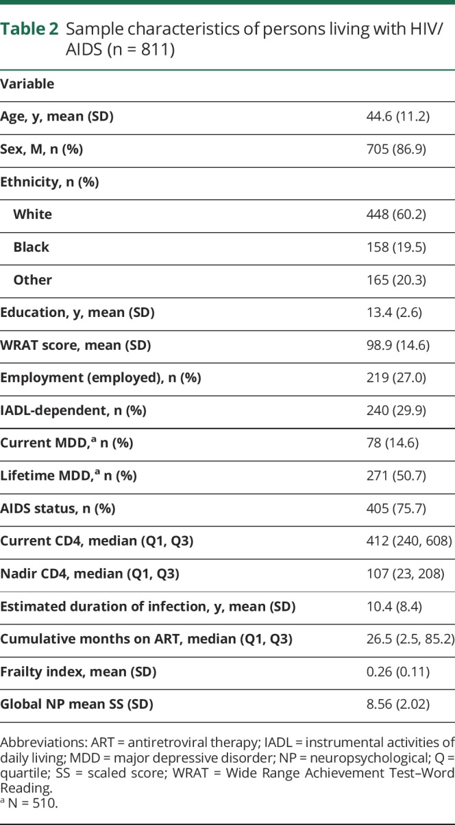 graphic file with name NEUROLOGY2017851485TT2.jpg