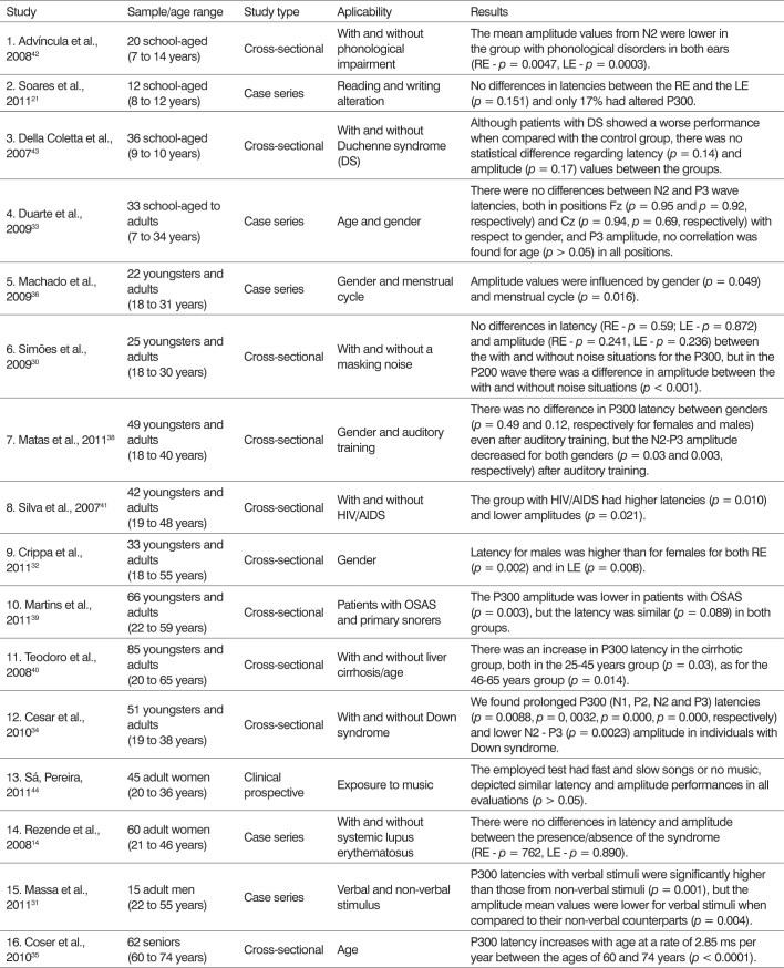 Chart 2