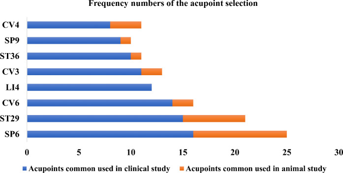 Figure 6