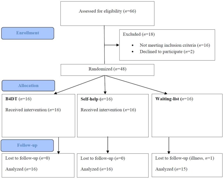 FIGURE 1