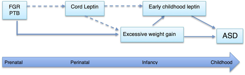 Figure 2: