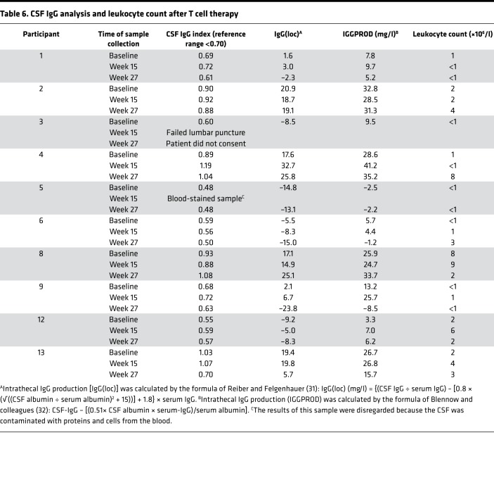 graphic file with name jciinsight-3-124714-g083.jpg