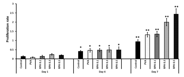 Figure 7