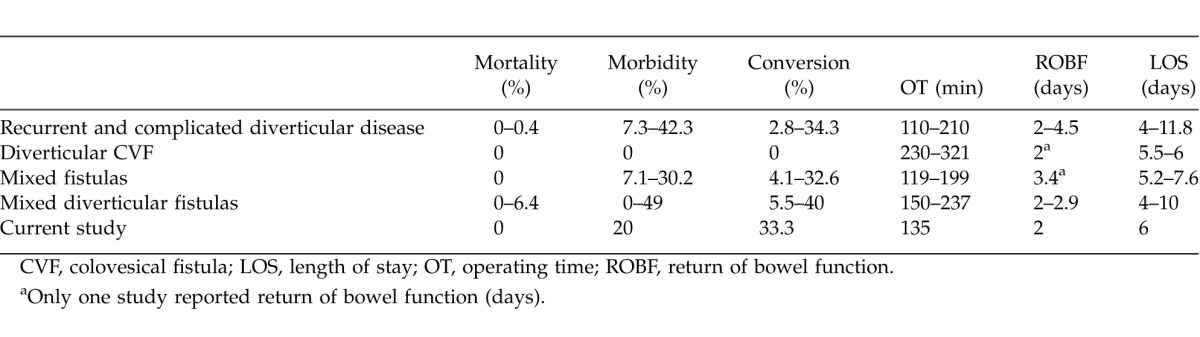 Laparoscopic Management of Diverticular Colovesical Fistula: Experience ...