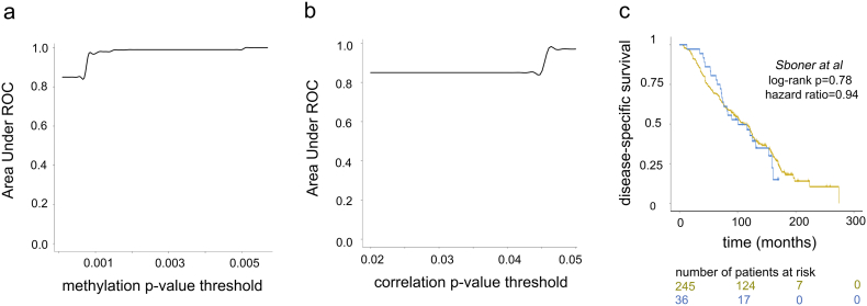 Supplementary Fig. 3