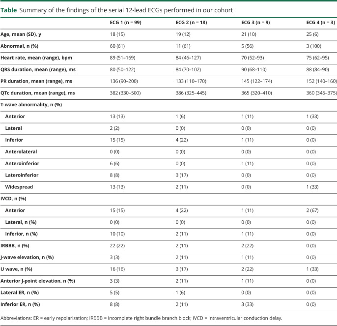 graphic file with name NEUROLOGY2019052852TT1.jpg