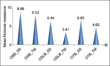 Graph 2