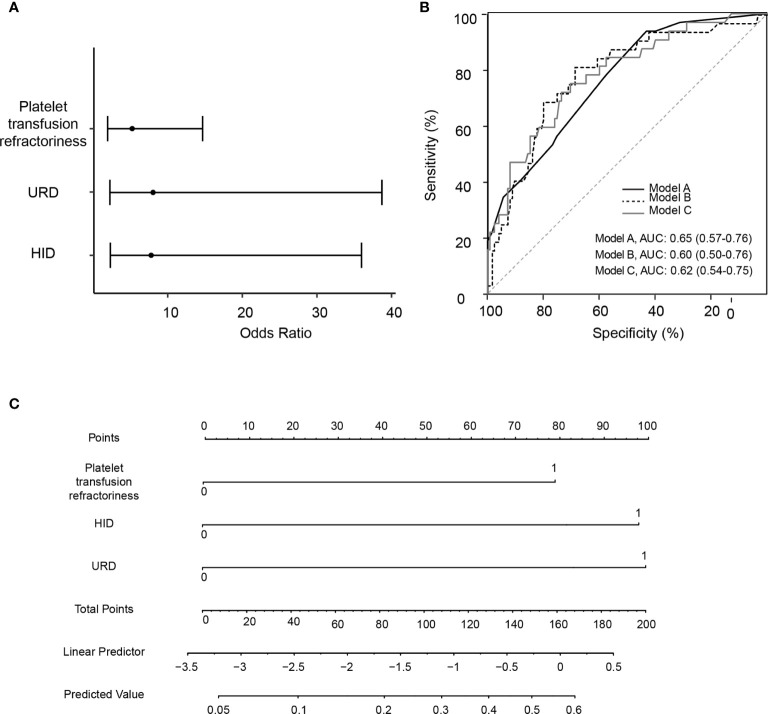 Figure 2