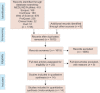 Flowchart 1