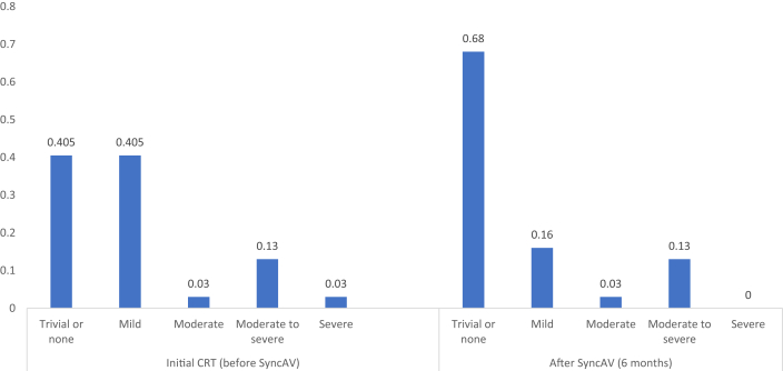 Figure 6