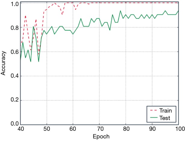 Figure 7