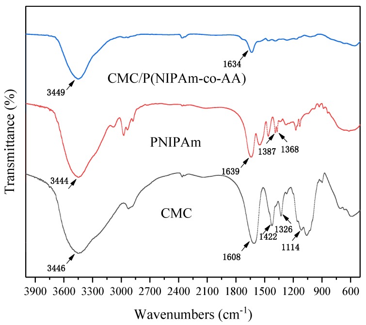 Figure 3