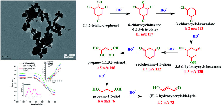 graphic file with name c8ra00754c-ga.jpg