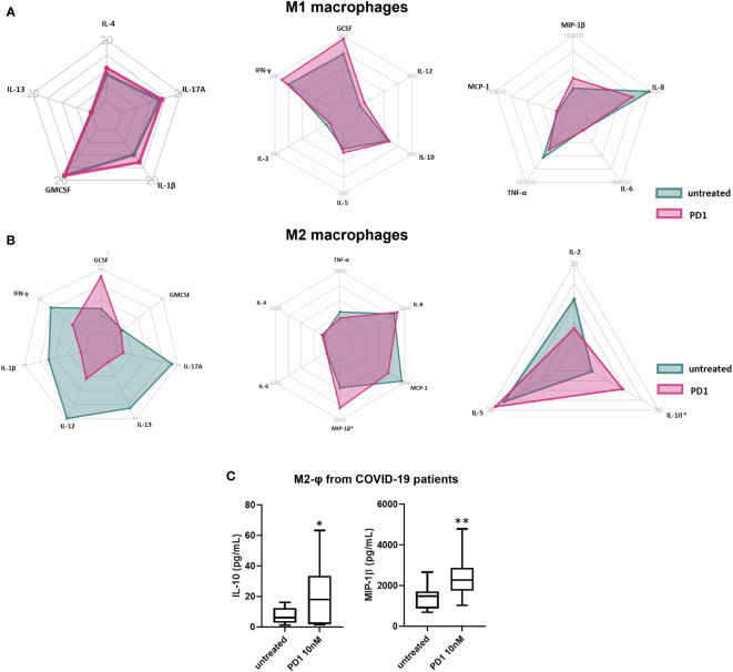 Figure 4