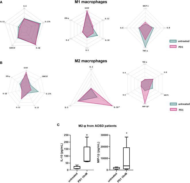 Figure 5