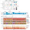Extended Data Fig. 7 ∣