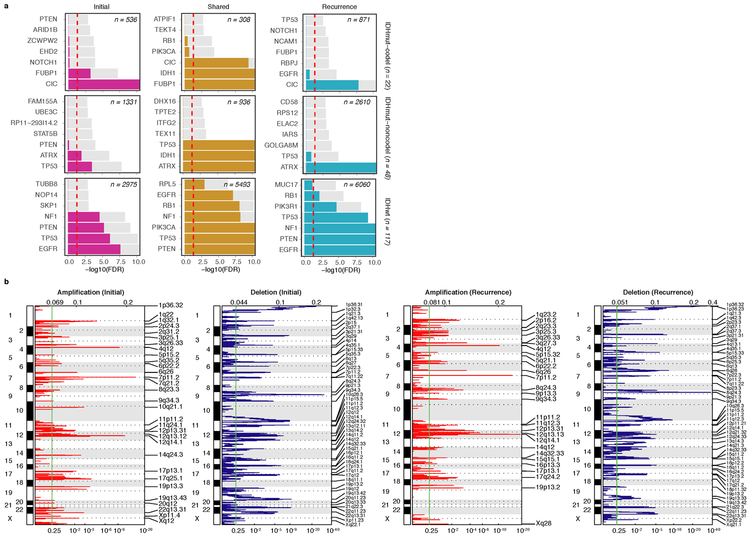 Extended Data Fig. 11 ∣