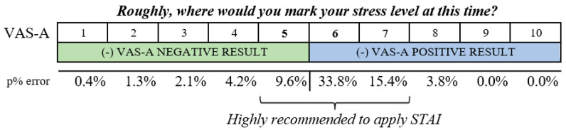 Diagnostic Concordance between the Visual Analogue Anxiety Scale (VAS-A ...