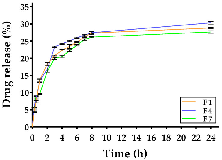 Figure 7