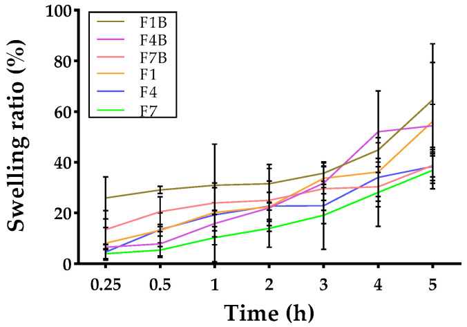 Figure 5