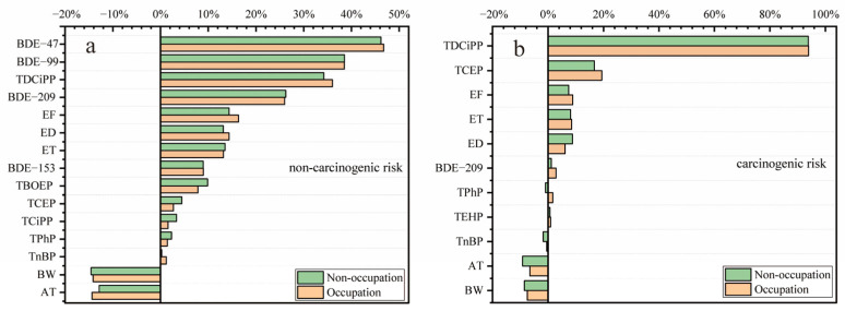 Organophosphate Esters And Polybrominated Diphenyl Ethers In Vehicle 