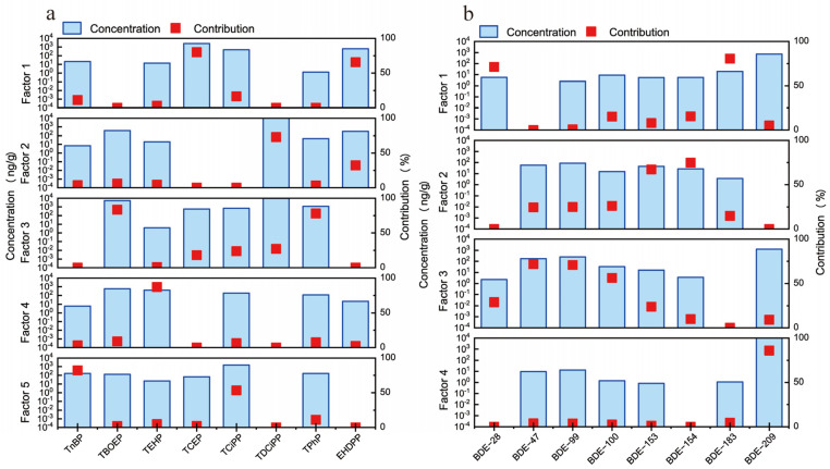 Organophosphate Esters And Polybrominated Diphenyl Ethers In Vehicle 