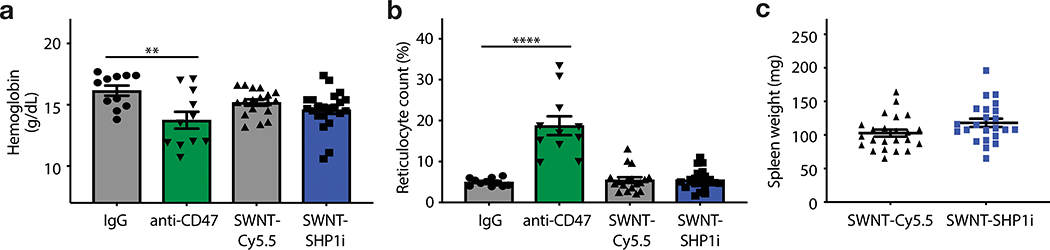 Figure 5: