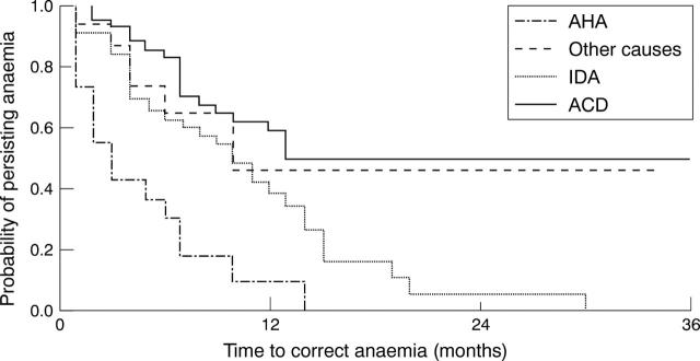 Figure 2  