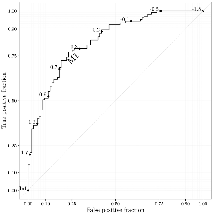 Figure 3: