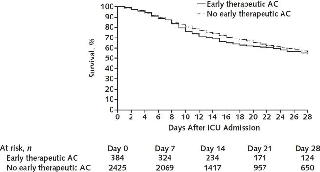 Figure 2. Target trial emulation. Survival in patients who received therapeutic anticoagulation in the first 2 days of ICU admission compared with those who did not. AC = anticoagulation; ICU = intensive care unit.