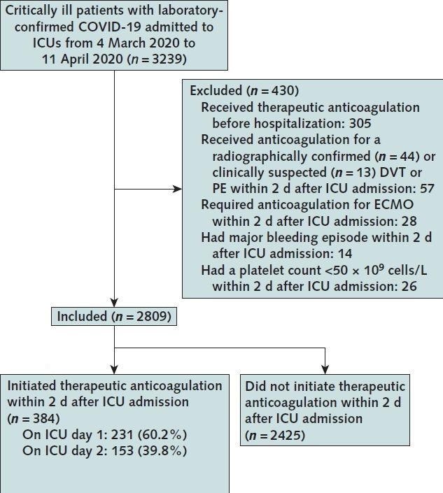 Figure 1. Flow diagram for target trial emulation of therapeutic anticoagulation. COVID-19 = coronavirus disease 2019; DVT = deep venous thrombosis; ECMO = extracorporeal membrane oxygenation; ICU = intensive care unit; PE = pulmonary embolism.