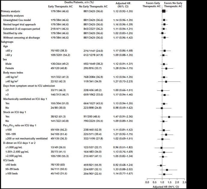 Figure 3. Results of sensitivity and subgroup analyses. Shown are the hazard ratios for survival according to early initiation of therapeutic AC versus no early initiation of therapeutic AC in the primary analysis, the sensitivity analyses, and across subgroups. AC = anticoagulation; HR = hazard ratio; ICU = intensive care unit.